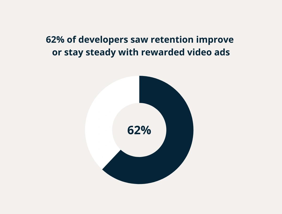 Retention Increases with Rewarded Video Ads