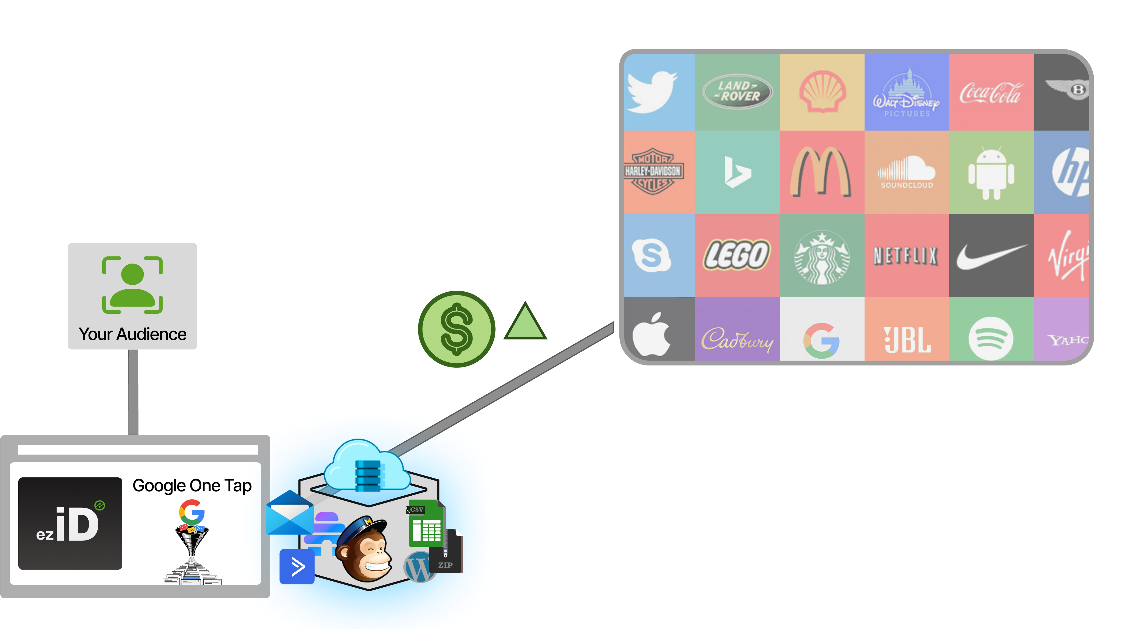 Google One Tap and ezID first party data