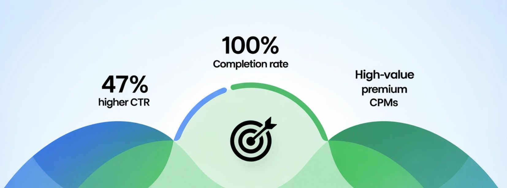 higher ad rates for rewarded ads on listings