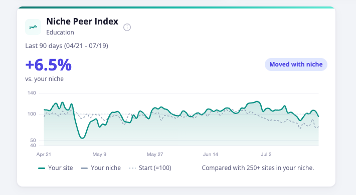 Niche Peer Index widget showing a site compared with its niche over the last 90 days