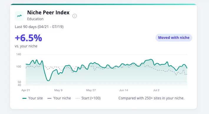 See Whether Revenue Swings Are Yours or Your Niche's
