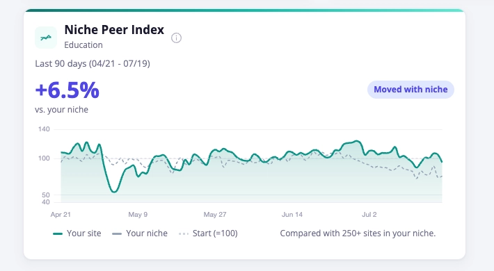 See Whether Revenue Swings Are Yours or Your Niche's