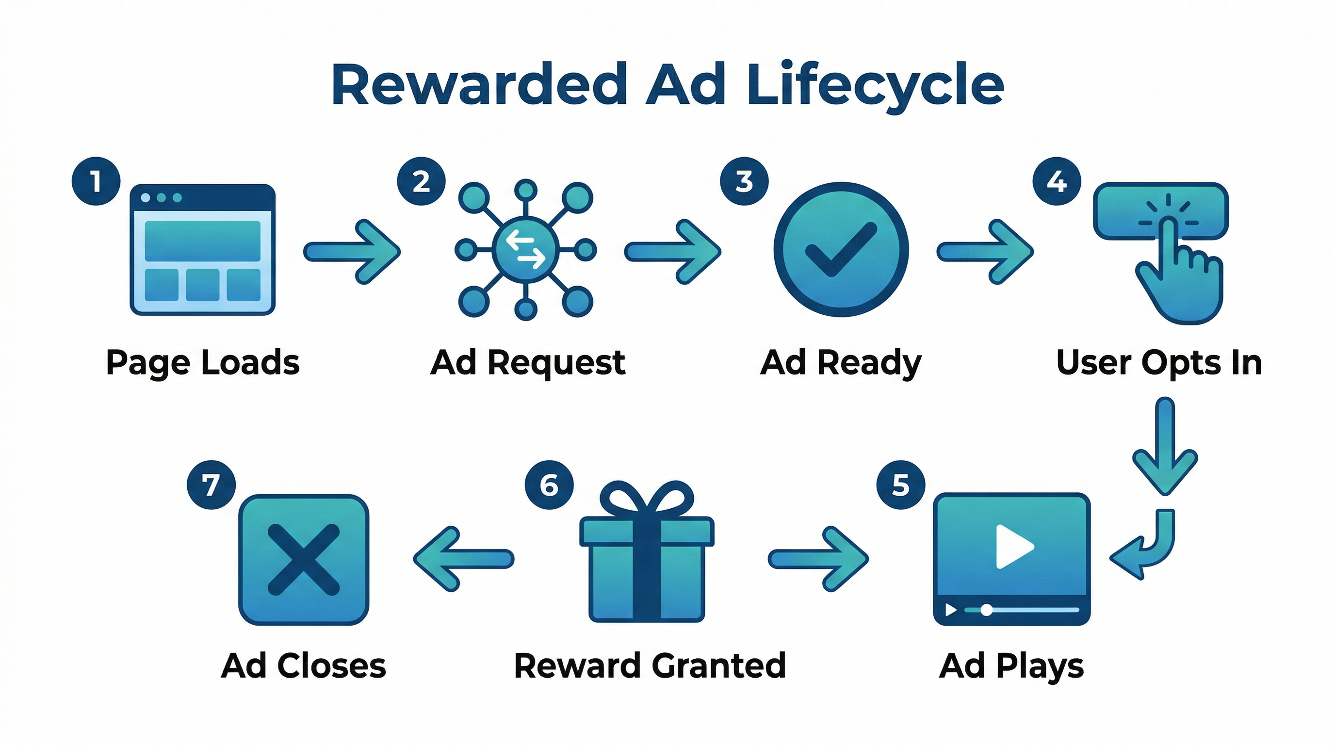 rewarded ads implementation