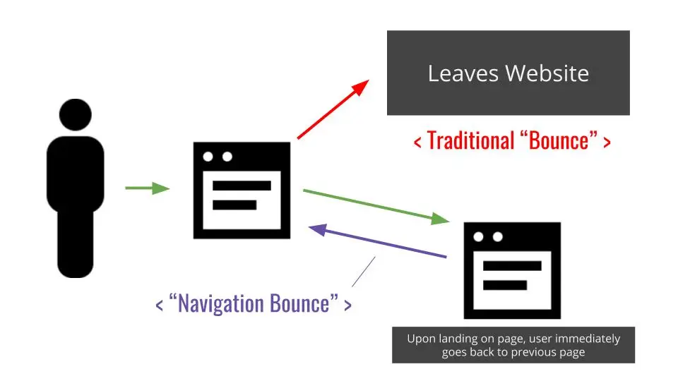 Do Navigation Bounces Affect SEO & Digital Revenue?