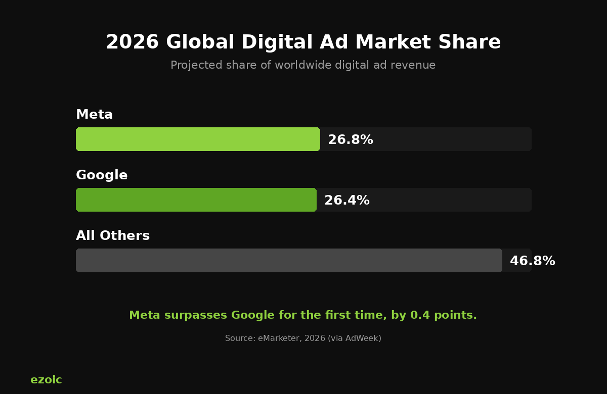 Global Digital Ad Marketshare