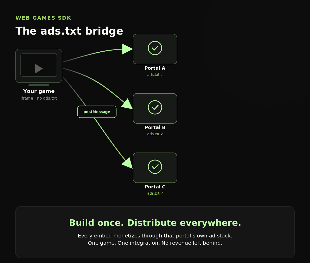 The ads.txt bridge