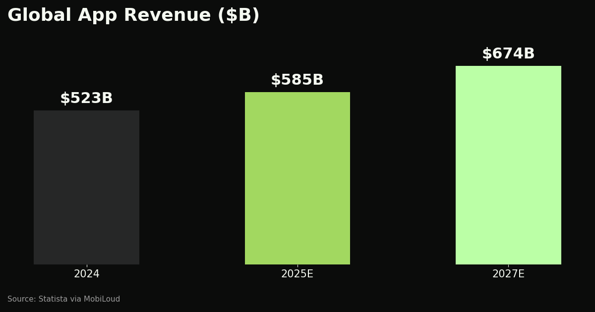 Global App Revenue Growth Line