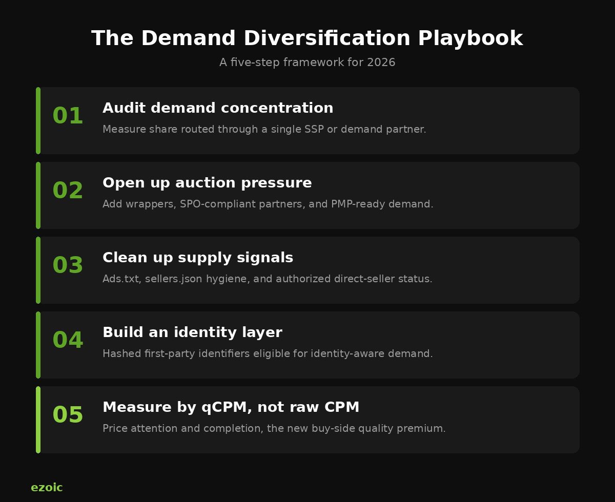 Demand diversification flow
