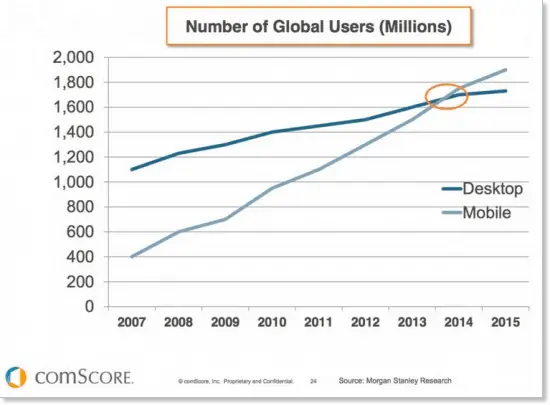 Mobile First Indexing – Google’s New Ranking Experiment