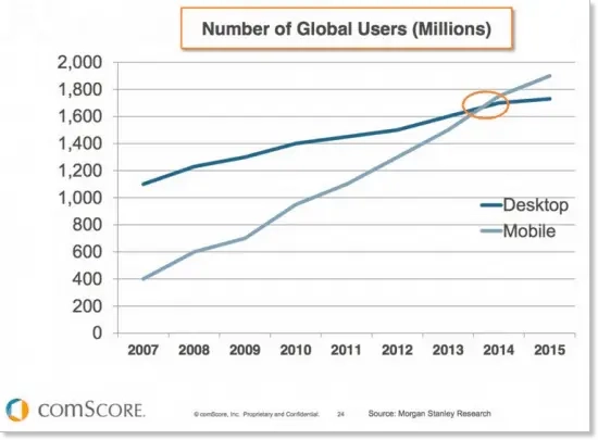 Mobile First Indexing – Google’s New Ranking Experiment