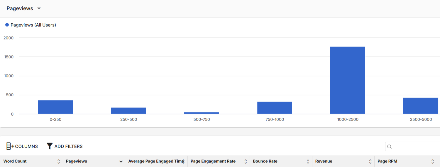Page Performance by Word Count