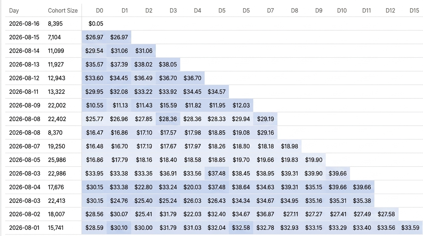 Lifetime Value: Cohort Table