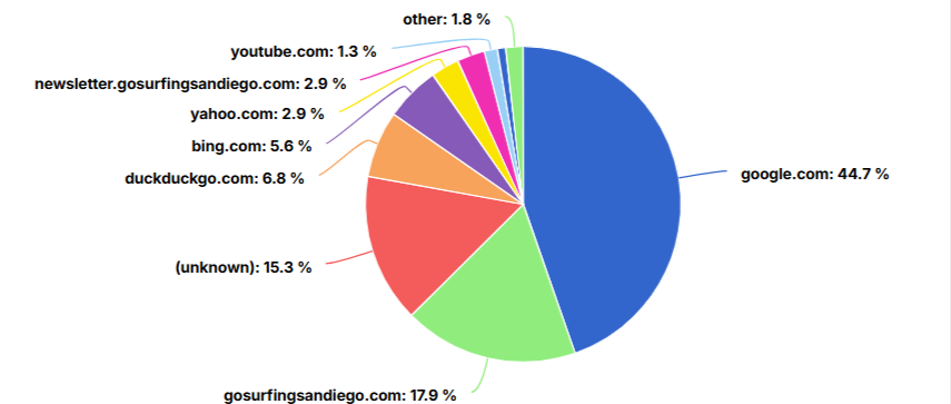 Traffic Source - Big Data Analytics