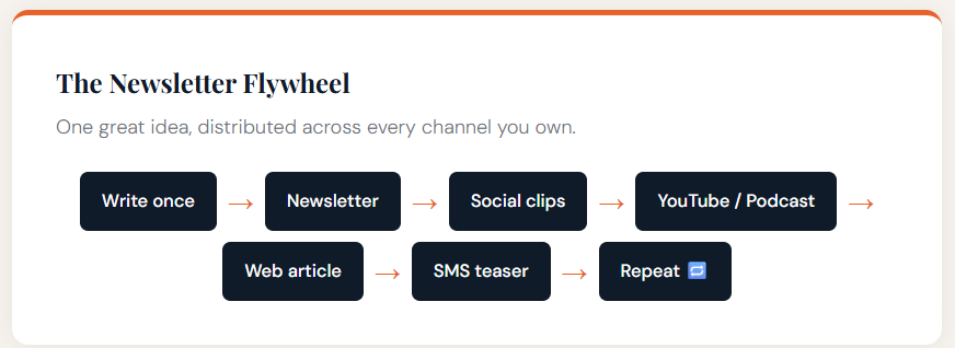 The newsletter flywheel by GrowLetter