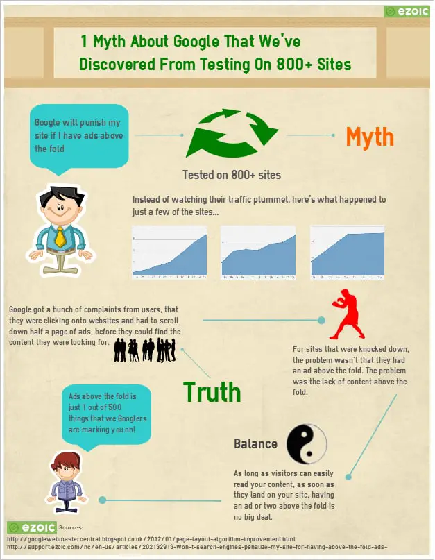1 Myth About Google That We’ve Discovered From Testing On 800+ Sites