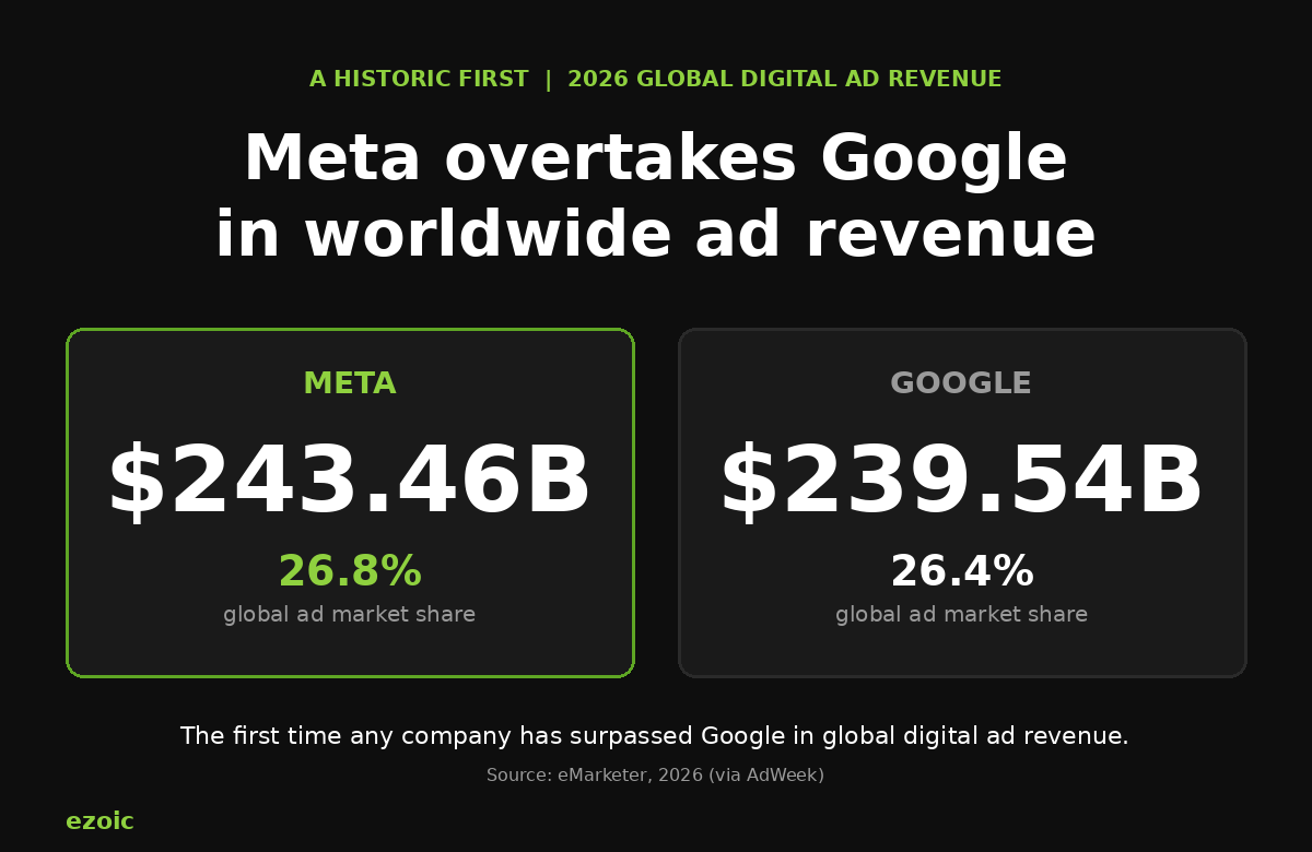 Meta vs. Google Ad Revenue Projections