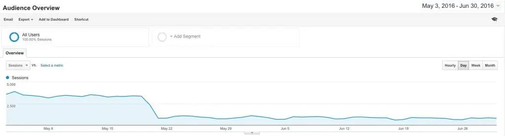 Measure Online Ad Rates vs Your Site Revenue