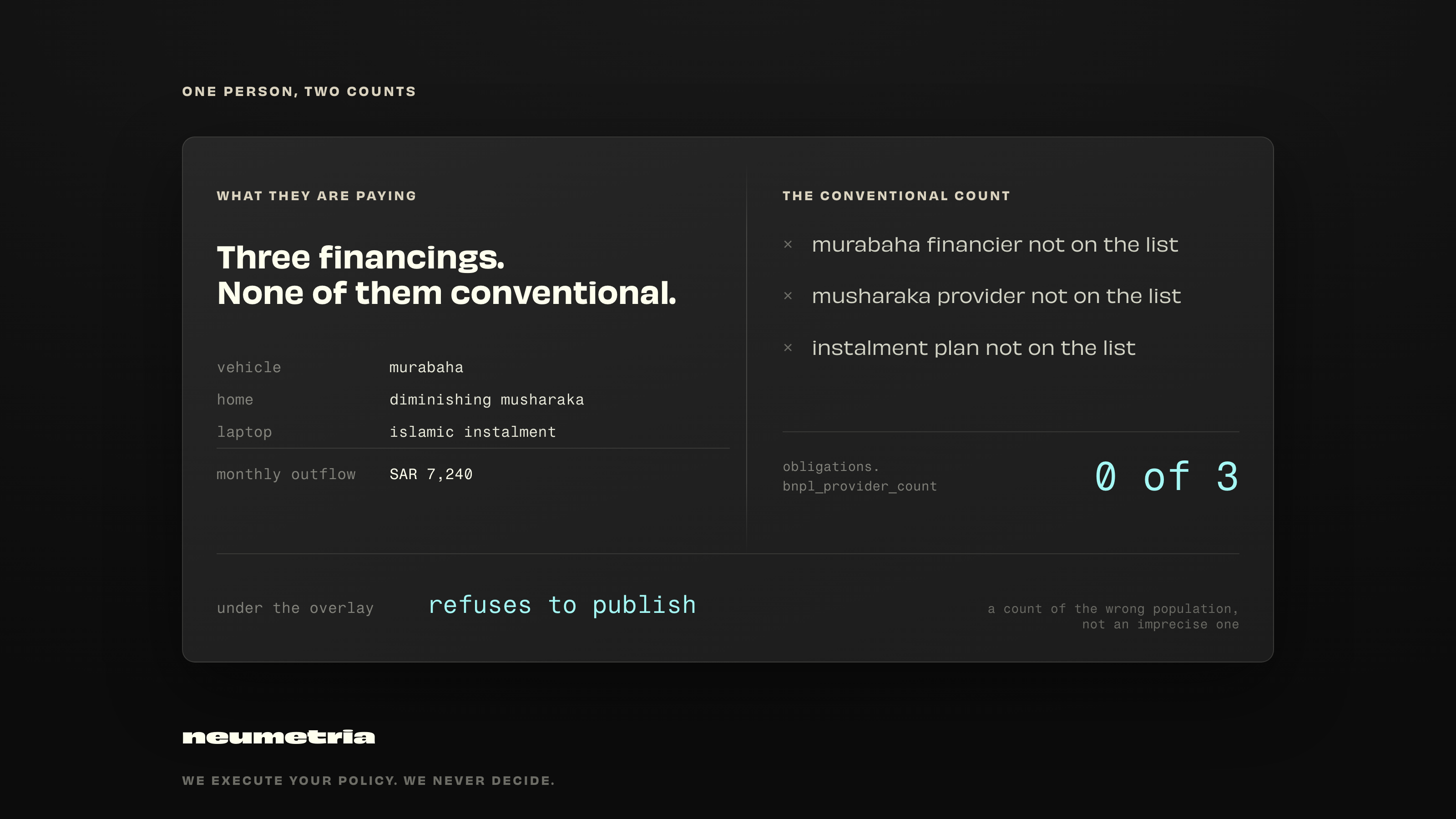 A dark two-column panel. On the left, under the heading "what they are paying", a headline reads "Three financings. None of them conventional.", above rows listing a vehicle financed by murabaha, a home by diminishing musharaka, and a laptop on an Islamic instalment, with a monthly outflow of SAR 7,240. On the right, under "the conventional count", three crossed-out lines note that the murabaha financier, the musharaka provider and the instalment plan are each absent from the provider list, and the fact obligations.bnpl_provider_count returns 0 of 3. An outcome row below reads "under the overlay: refuses to publish", annotated "a count of the wrong population, not an imprecise one".