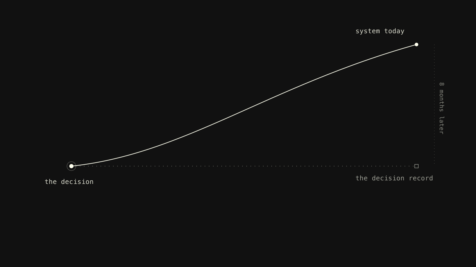 A single anchor point labeled "the decision" branches into two paths on a dark background: a solid line rises and drifts steadily upward and away, labeled "system today," while a dashed flat line holds level, labeled "the decision record." A bracket on the right marks the gap between them, labeled "8 months later."