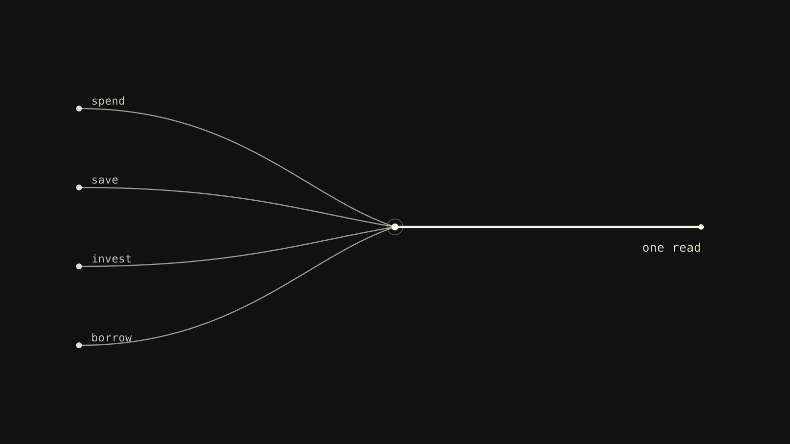 Four labeled streams — spend, save, invest, borrow — curve inward and merge into a single heavier line, visually stating that different financial categories combine into one behavioral read.