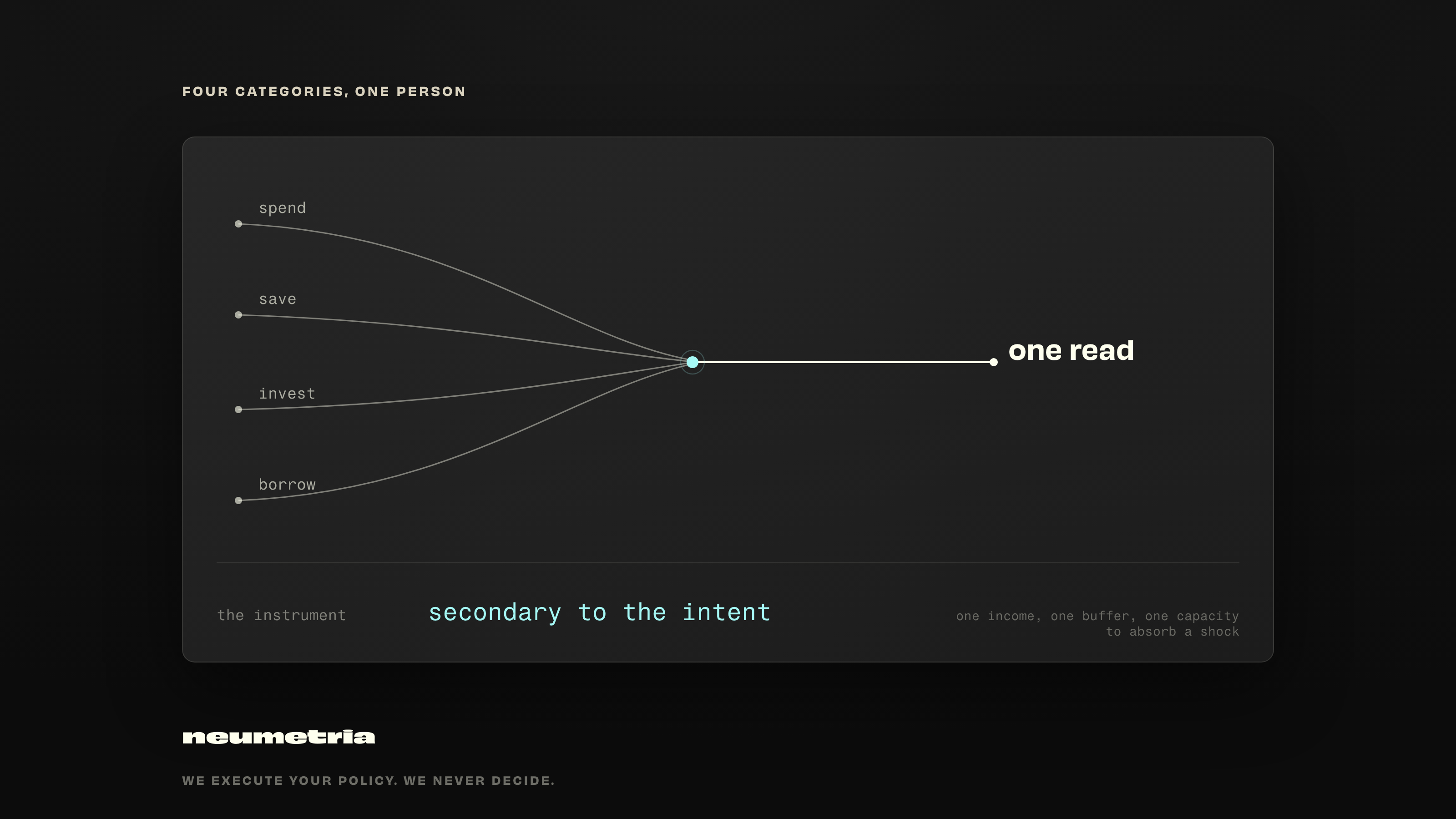 A dark panel headed "four categories, one person". Four labelled streams, spend, save, invest and borrow, curve inward from the left and converge on a single highlighted point, from which one heavier line continues right to a label reading "one read". Below, an outcome row reads "the instrument: secondary to the intent", annotated "one income, one buffer, one capacity to absorb a shock".