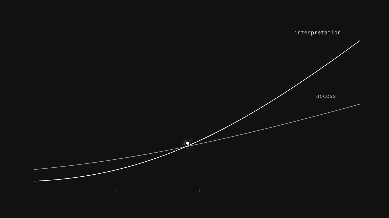 Two line curves rising from a shared origin on a dark background: "access" climbs gently and steadily, while "interpretation" starts lower but accelerates past it, the two crossing partway across the chart.