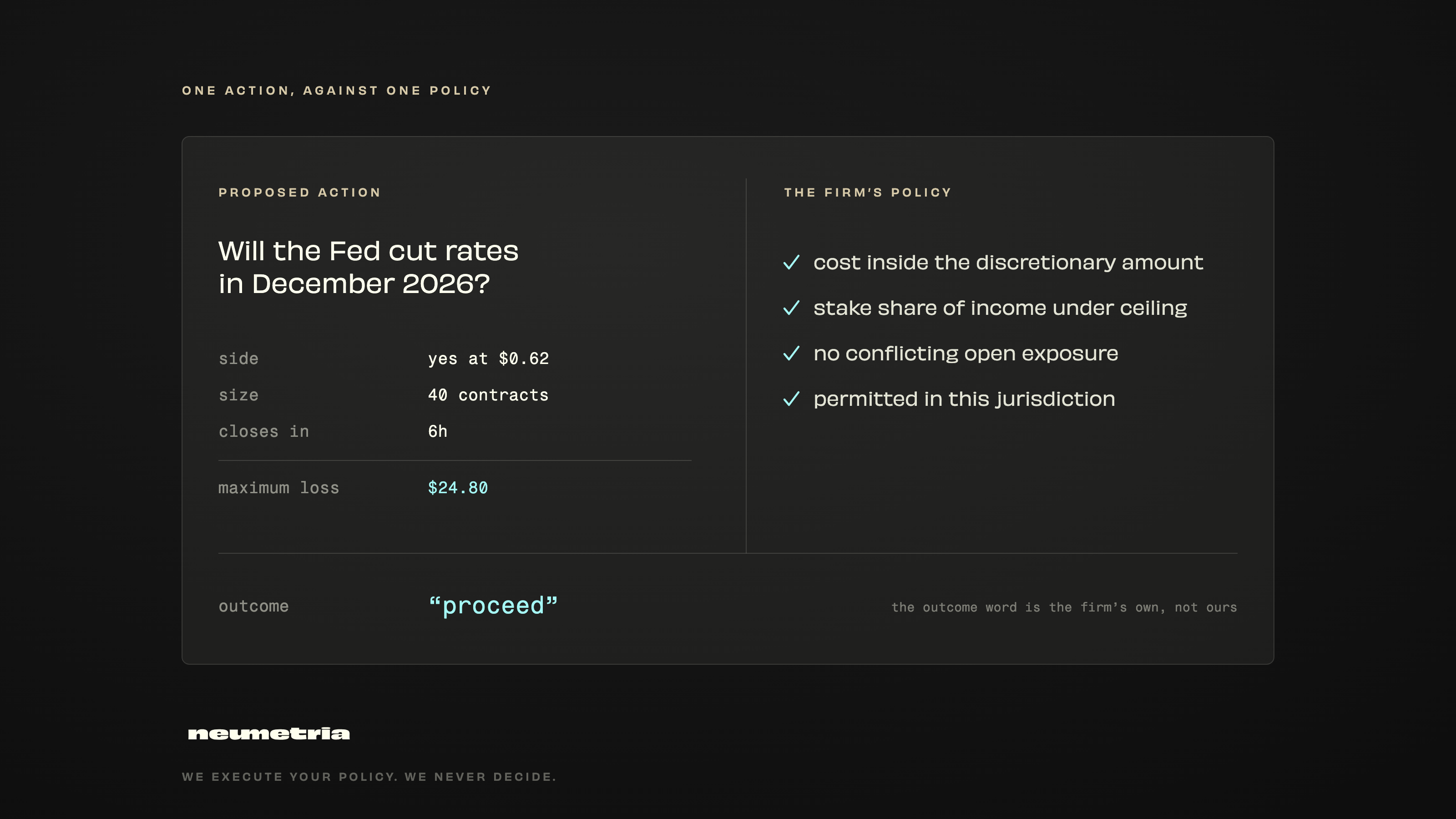 A dark panel split in two. On the left, under the heading “proposed action”, an event contract asking whether the Fed will cut rates in December 2026, with the side taken at 62 cents, a size of 40 contracts, six hours until it closes, and a maximum loss of $24.80. On the right, under “the firm’s policy”, four rules are listed and ticked: cost inside the discretionary amount, stake share of income under ceiling, no conflicting open exposure, permitted in this jurisdiction. Below both, an outcome row reads “proceed”, annotated that the outcome word is the firm’s own, not Neumetria’s.