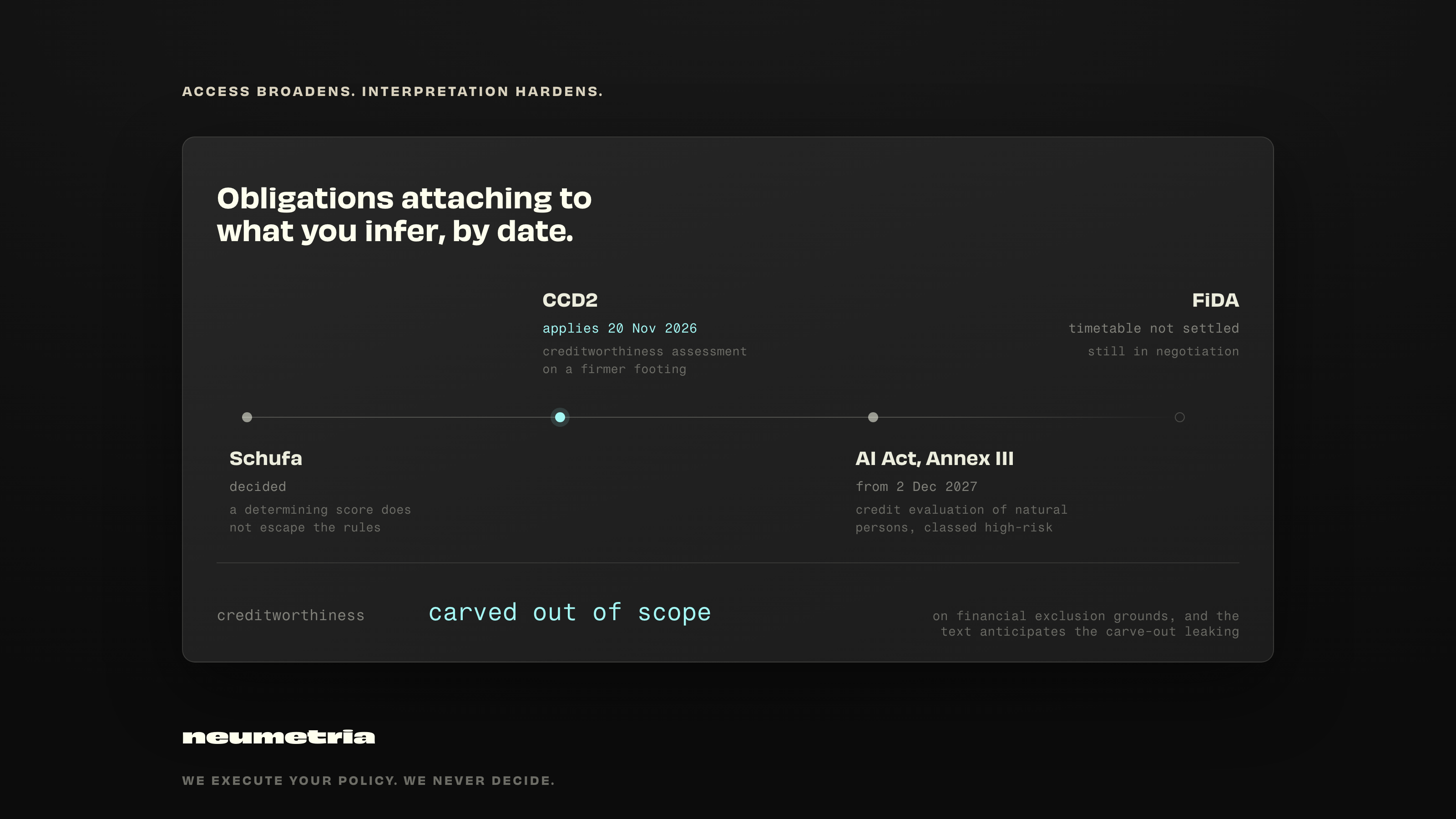 A dark panel headed "Obligations attaching to what you infer, by date." A horizontal timeline carries four markers: Schufa, decided, noting that a determining score does not escape the rules; CCD2, highlighted, applying 20 November 2026, putting creditworthiness assessment on a firmer footing; the AI Act Annex III, from 2 December 2027, classing credit evaluation of natural persons as high-risk; and FiDA, an open marker whose timetable is not settled. Below, an outcome row reads "creditworthiness: carved out of scope", annotated that this is on financial exclusion grounds and that the text anticipates the carve-out leaking.