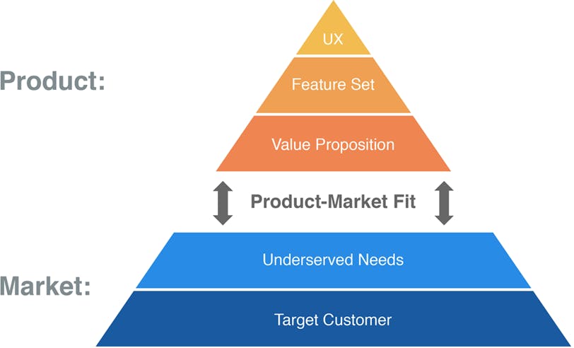 example of a visual on product market fit for your saas