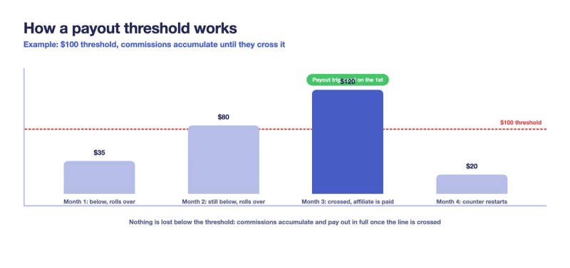 Bar chart showing affiliate commissions accumulating toward a $100 payout threshold and paying out in month three