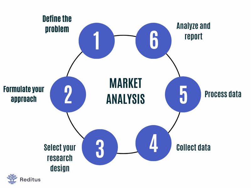 explaining the steps needed to do a market analysis