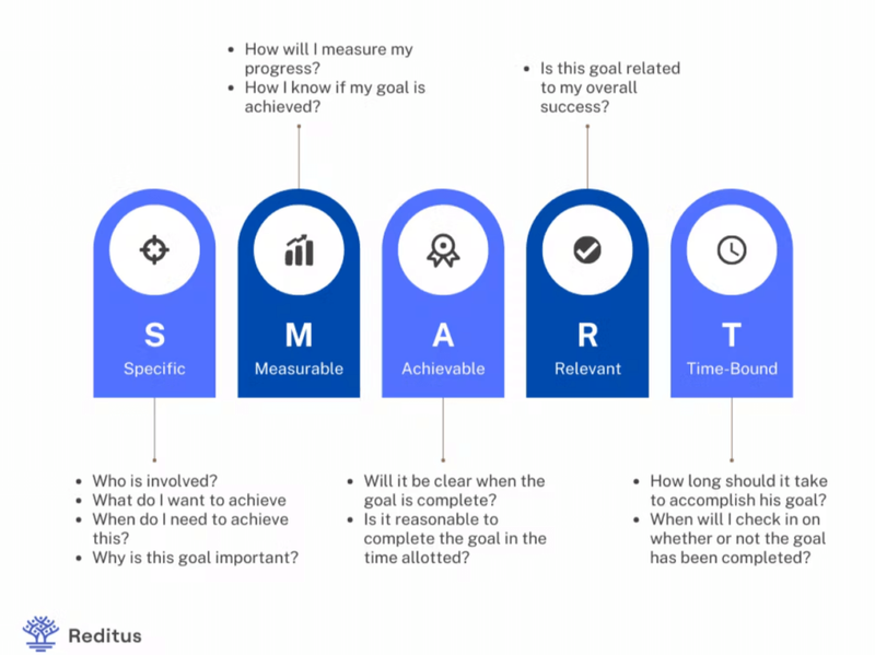 visual showing the smart framework, and what kind of questions you need to ask yourself in every stage.