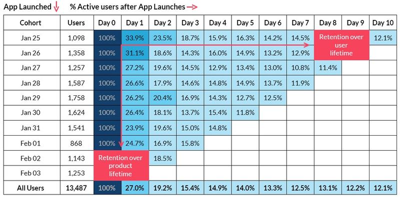 how a cohort analysis looks and what to look at