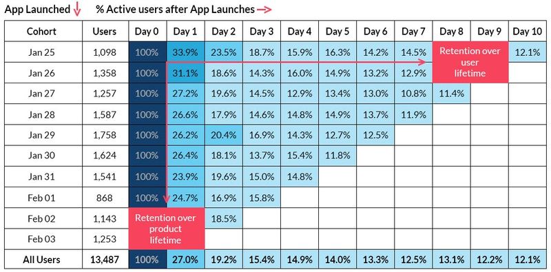 how a cohort analysis looks and what to look at