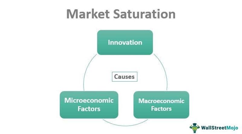 visualisation of market saturation, made by wallstreetmojo