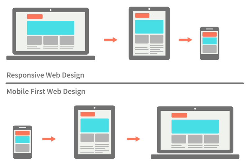 responsive web design vs mobile first webdesign visual