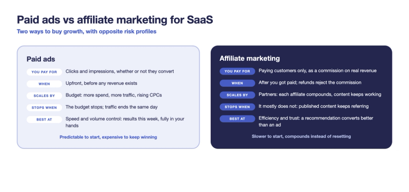 Comparison of paid ads (pay upfront for clicks, stops with budget) and affiliate marketing (pay commission on real revenue, compounds)