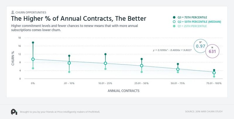 screenshot of churn when you sell annual saas contracts