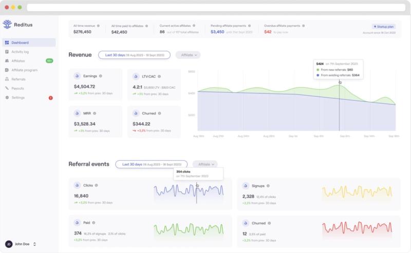 Example of an affiliate program performance dashboard powered by Reditus.