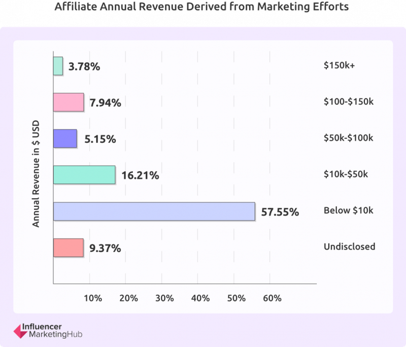 affiliate revenue from marketing efforts