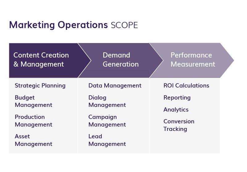 Visual explaining the scope of marketing operations.
