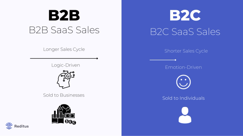 Visual Representation of the Differences Between Selling B2B and B2C SaaS Services