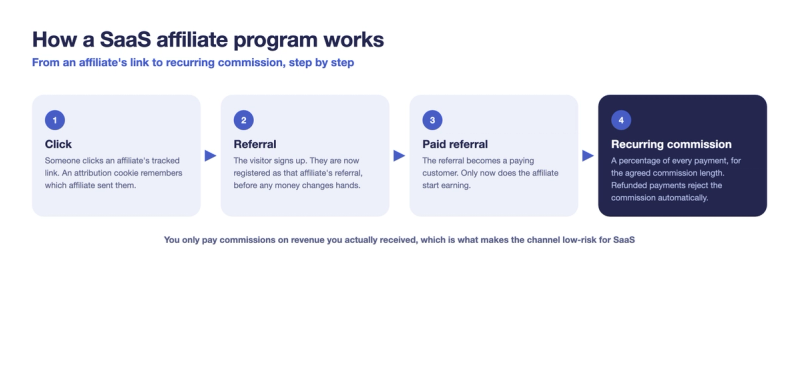 Four-step diagram of a SaaS affiliate program: click, referral, paid referral, recurring commission