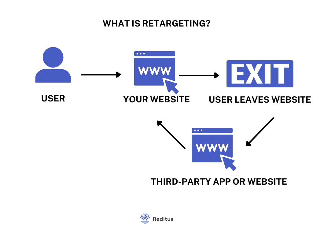 what is retargeting, image explaining this
