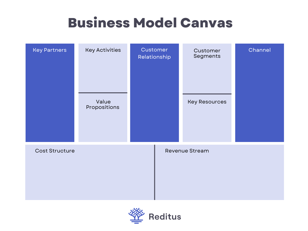 visual showing the business model canvas, made for SaaS companies.