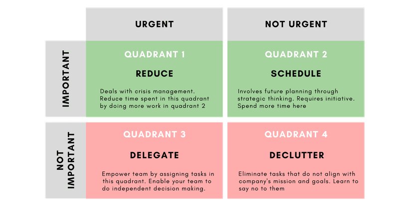 A priority matrix based on the Eisenhower principle. 