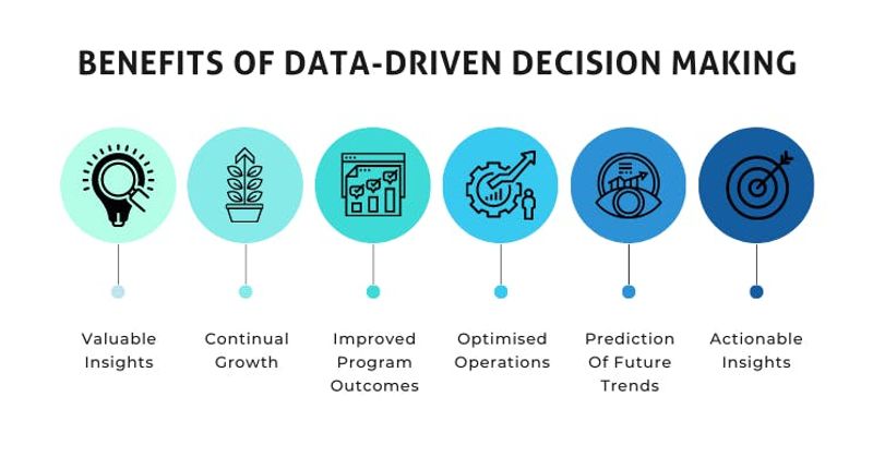 visual explaining the benefits of making decisions based on data. 