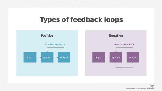 A visual showing two different types of feedback loops you can create for your company. 