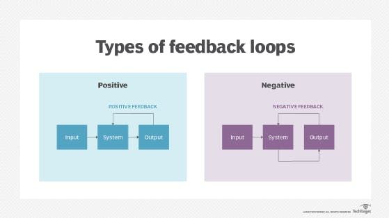 A visual showing two different types of feedback loops you can create for your company.