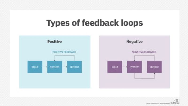 A visual showing two different types of feedback loops you can create for your company. 